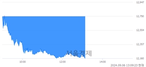 <코>오픈엣지테크놀로지, 장중 신저가 기록.. 12,490→12,160(▼330)
