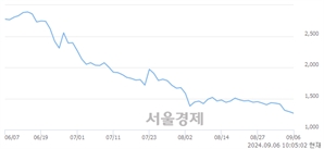 <코>미스터블루, 장중 신저가 기록.. 1,285→1,239(▼46)