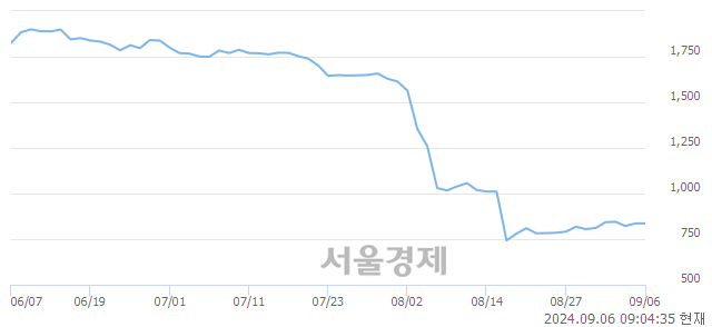 유KC그린홀딩스, 상한가 진입.. +29.90% ↑