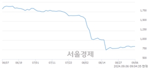 <유>KC그린홀딩스, 상한가 진입.. +29.90% ↑