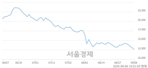 <코>파두, 장중 신저가 기록.. 12,580→12,380(▼200)