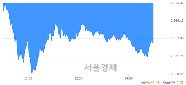 오후 3:00 현재 코스피는 36:64으로 매수우위, 매수강세 업종은 화학업(1.98%↓)