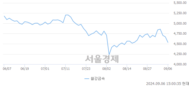 오후 3:00 현재 코스피는 36:64으로 매수우위, 매수강세 업종은 화학업(1.98%↓)