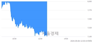<코>아이빔테크놀로지, 장중 신저가 기록.. 7,090→7,080(▼10)