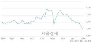 <코>동성화인텍, 장중 신저가 기록.. 11,060→10,800(▼260)