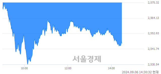 오후 2:30 현재 코스피는 33:67으로 매수우위, 매수강세 업종은 전기전자업(1.50%↓)