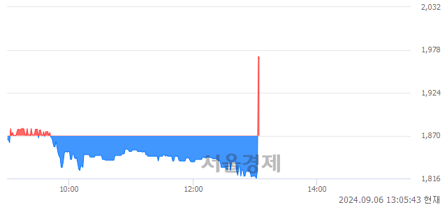 <코>우듬지팜, 현재가 7.34% 급등