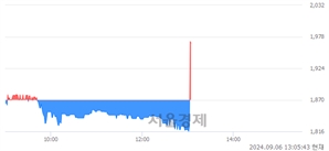 <코>우듬지팜, 현재가 7.34% 급등