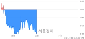 <코>원익홀딩스, 장중 신저가 기록.. 2,455→2,405(▼50)
