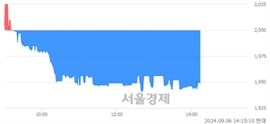 <코>노을, 장중 신저가 기록.. 1,981→1,941(▼40)