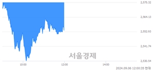 오후 12:00 현재 코스피는 34:66으로 매수우위, 매수강세 업종은 화학업(1.69%↓)