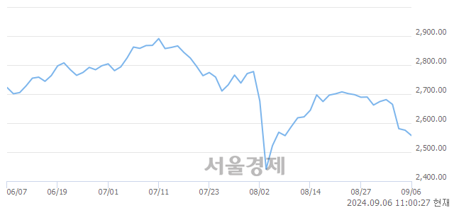 오전 11:00 현재 코스피는 36:64으로 매수우위, 매수강세 업종은 화학업(1.26%↓)