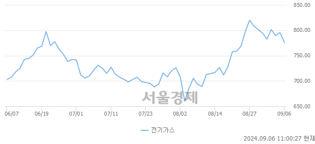 오전 11:00 현재 코스피는 36:64으로 매수우위, 매수강세 업종은 화학업(1.26%↓)