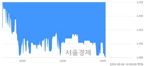<유>신일전자, 장중 신저가 기록.. 1,410→1,409(▼1)