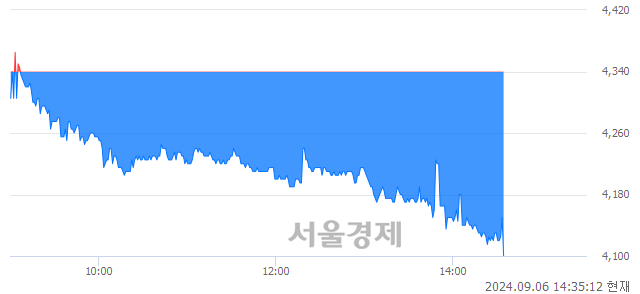 유금강공업, 장중 신저가 기록.. 4,260→4,110(▼150)