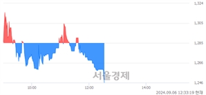 <코>지오릿에너지, 장중 신저가 기록.. 1,249→1,246(▼3)