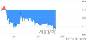 <유>아남전자, 장중 신저가 기록.. 1,189→1,188(▼1)