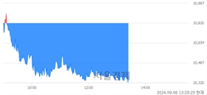 <코>엑시콘, 장중 신저가 기록.. 10,740→10,320(▼420)