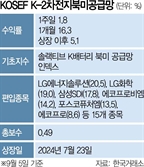 [ETF줌인] 미중 갈등 틈새 노리는 韓 2차전지…한 달 수익률 16.3%