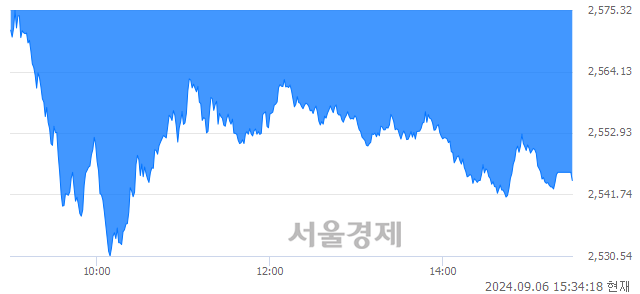 [마감 시황]  외국인의 '팔자' 기조.. 코스피 2544.28(▼31.22, -1.21%) 하락 마감