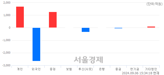 [마감 시황]  외국인의 '팔자' 기조.. 코스피 2544.28(▼31.22, -1.21%) 하락 마감