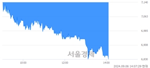 <코>케이엠더블유, 장중 신저가 기록.. 7,010→6,830(▼180)