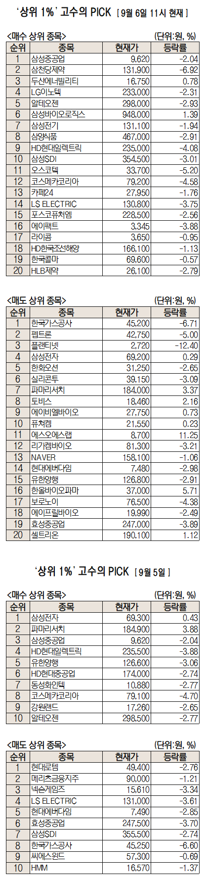 [주식 초고수는 지금] 조선업 모멘텀은 여전…삼성중공업 순매수 1위