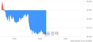 <코>에코프로, 장중 신저가 기록.. 80,400→80,200(▼200)