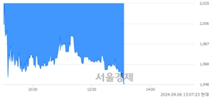 <코>아주IB투자, 장중 신저가 기록.. 1,971→1,946(▼25)
