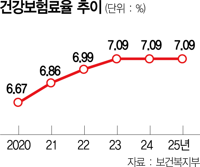 내년 건강보험료율 7.09%…2년 연속 동결은 처음