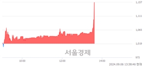 <코>캠시스, 현재가 5.93% 급등