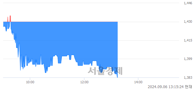 <코>덕신이피씨, 장중 신저가 기록.. 1,397→1,383(▼14)