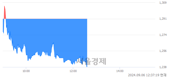 코위지윅스튜디오, 장중 신저가 기록.. 1,241→1,238(▼3)