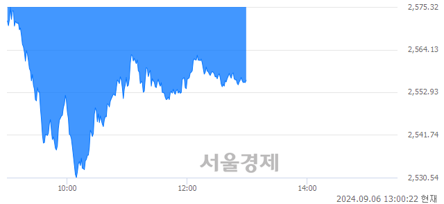 오후 1:00 현재 코스피는 34:66으로 매수우위, 매수강세 업종은 화학업(1.52%↓)