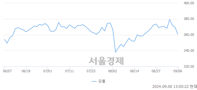 오후 1:00 현재 코스피는 34:66으로 매수우위, 매수강세 업종은 화학업(1.52%↓)