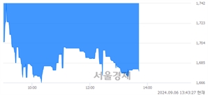 <코>심텍홀딩스, 장중 신저가 기록.. 1,697→1,666(▼31)