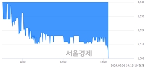 <코>삼진엘앤디, 장중 신저가 기록.. 1,011→1,005(▼6)