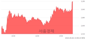 <코>셀루메드, 상한가 진입.. +30.00% ↑