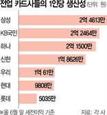 금융지주 카드사 생산성, 기업계보다 40% 높아