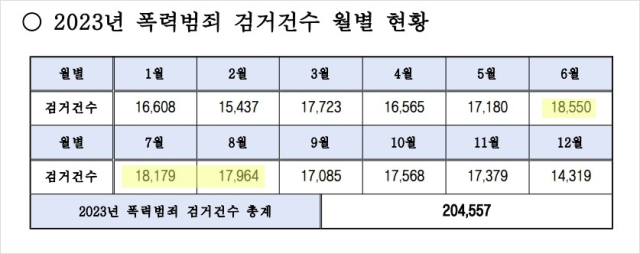 '불쾌 지수' 넘어 '폭력 지수' 끌어올린 폭염… 여름철 폭력범죄 최다 [폴리스라인]