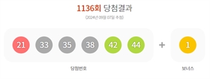 1136회 로또 1등 당첨금 각 23억1000만원…12명 당첨