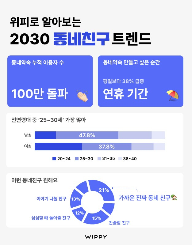 “퇴근하고 맥주 한잔하실 분”…어플로 동네친구 만드는 2030 직장인