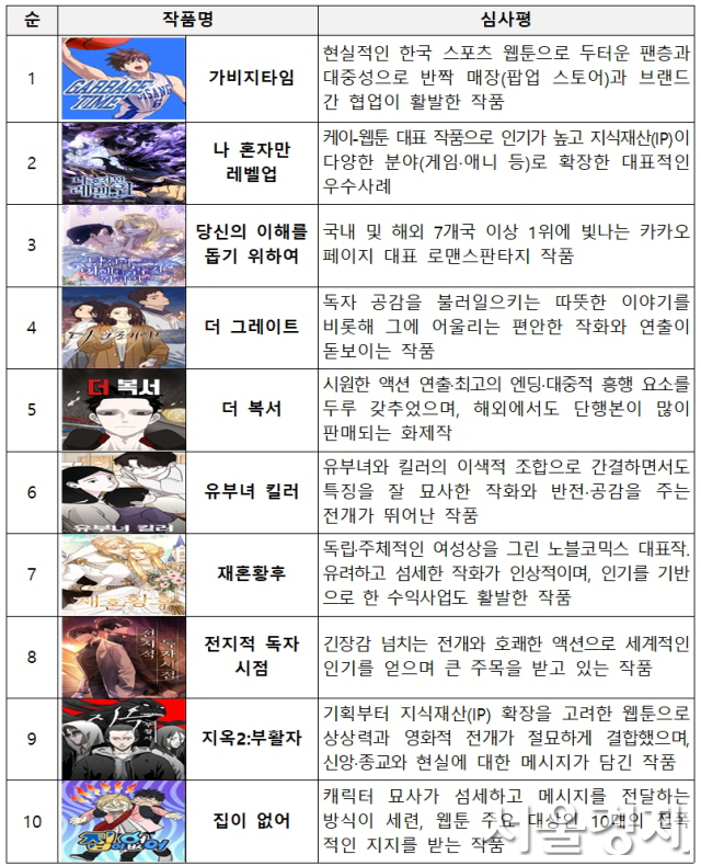 ‘2024 월드 웹툰 어워즈 본상’ 10개 작품. 사진 제공=문체부