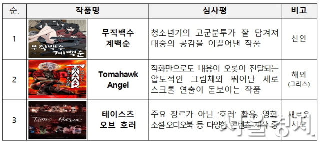 ‘2024 월드 웹툰 어워즈 특별상’‘ 3개 작품. 사진 제공=문체부