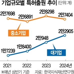 [단독]특허 대기업 쏠림…中企 성장판 닫힌다