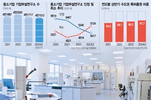 [단독]중기 연구소 올 205곳 문닫아…지방선 특허출원 두자릿수 급감
