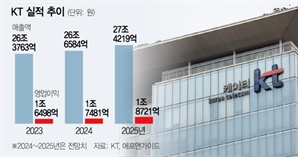 [스타즈IR] KT, 과감한 밸류업…외인 지분율 47% 넘겼다