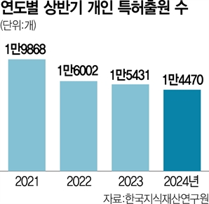 [단독]개인 특허출원 상반기 6.2% 감소…벤처투자 20% 줄어 창업열기 시들