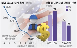 팬데믹 이후 美일자리 증가속도 최저…9월 인하폭 막판 고민 들어간 연준