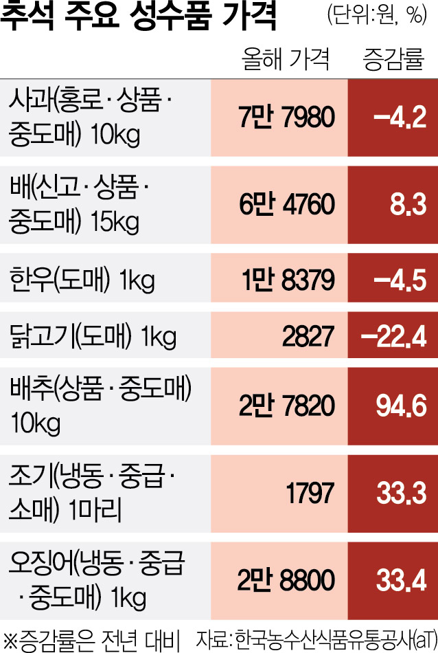 “차례도 탕국으로만…추석물가 내린 것 맞나요”